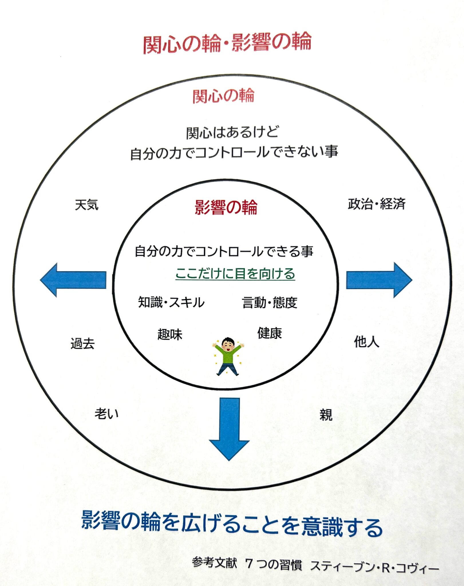『関心の輪・影響の輪』 | 中央ロジテック株式会社
